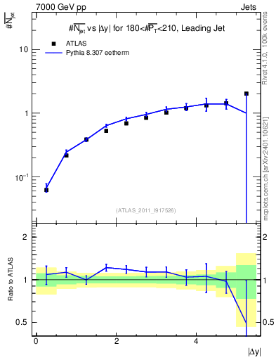Plot of njets-vs-dy-lj in 7000 GeV pp collisions