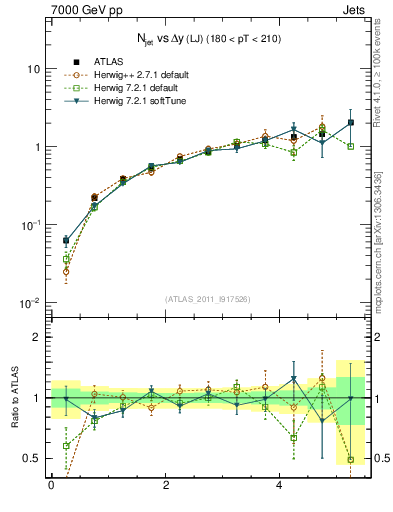 Plot of njets-vs-dy-lj in 7000 GeV pp collisions
