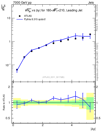 Plot of njets-vs-dy-lj in 7000 GeV pp collisions