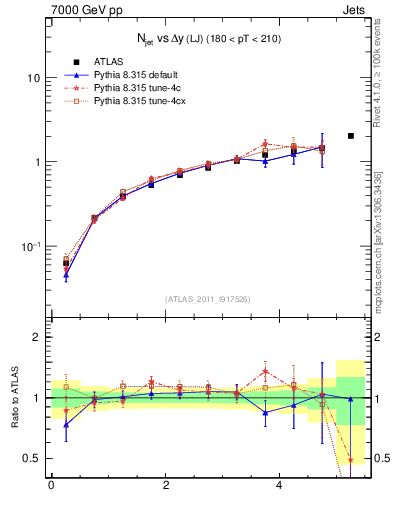Plot of njets-vs-dy-lj in 7000 GeV pp collisions
