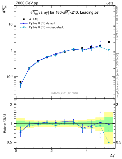 Plot of njets-vs-dy-lj in 7000 GeV pp collisions