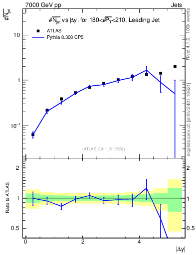 Plot of njets-vs-dy-lj in 7000 GeV pp collisions
