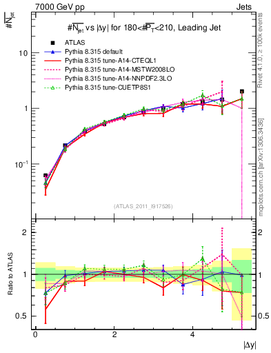 Plot of njets-vs-dy-lj in 7000 GeV pp collisions