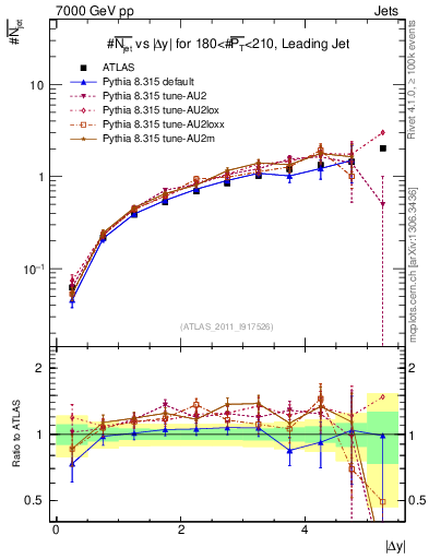 Plot of njets-vs-dy-lj in 7000 GeV pp collisions