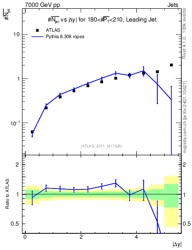 Plot of njets-vs-dy-lj in 7000 GeV pp collisions