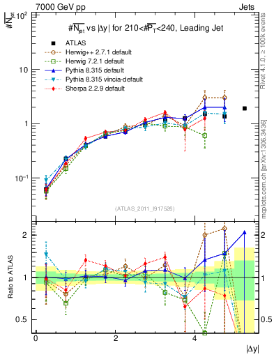 Plot of njets-vs-dy-lj in 7000 GeV pp collisions