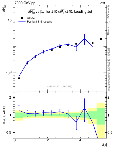 Plot of njets-vs-dy-lj in 7000 GeV pp collisions
