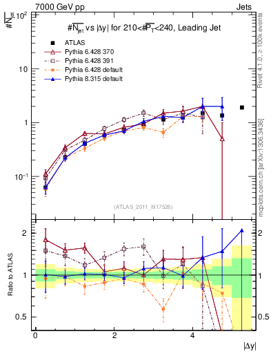 Plot of njets-vs-dy-lj in 7000 GeV pp collisions