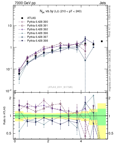 Plot of njets-vs-dy-lj in 7000 GeV pp collisions
