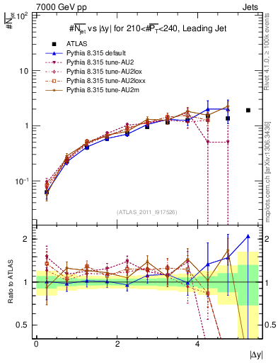 Plot of njets-vs-dy-lj in 7000 GeV pp collisions