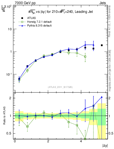 Plot of njets-vs-dy-lj in 7000 GeV pp collisions
