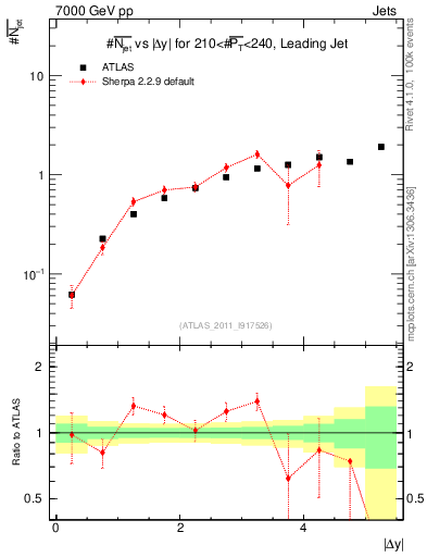Plot of njets-vs-dy-lj in 7000 GeV pp collisions
