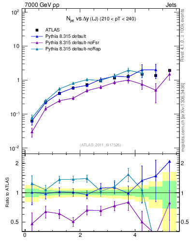 Plot of njets-vs-dy-lj in 7000 GeV pp collisions
