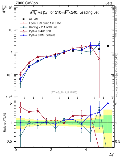 Plot of njets-vs-dy-lj in 7000 GeV pp collisions