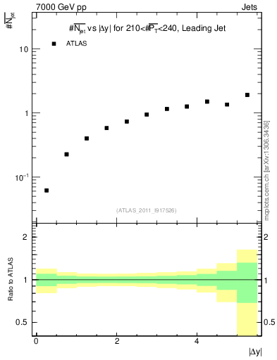 Plot of njets-vs-dy-lj in 7000 GeV pp collisions