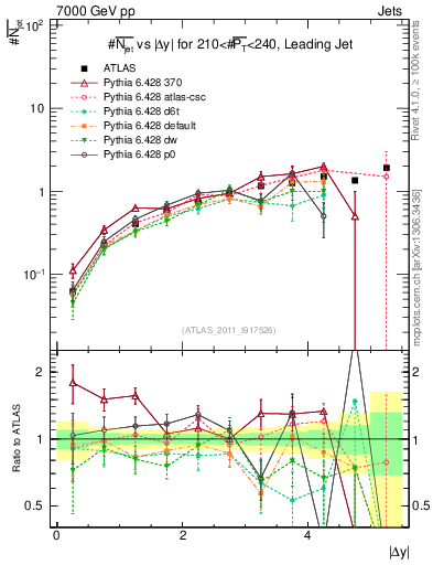 Plot of njets-vs-dy-lj in 7000 GeV pp collisions