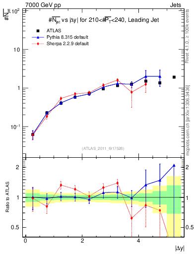 Plot of njets-vs-dy-lj in 7000 GeV pp collisions
