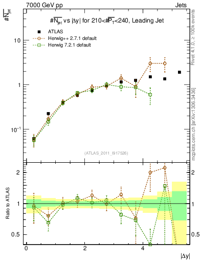 Plot of njets-vs-dy-lj in 7000 GeV pp collisions