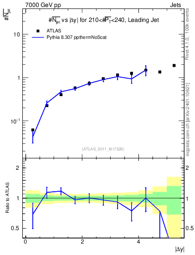 Plot of njets-vs-dy-lj in 7000 GeV pp collisions