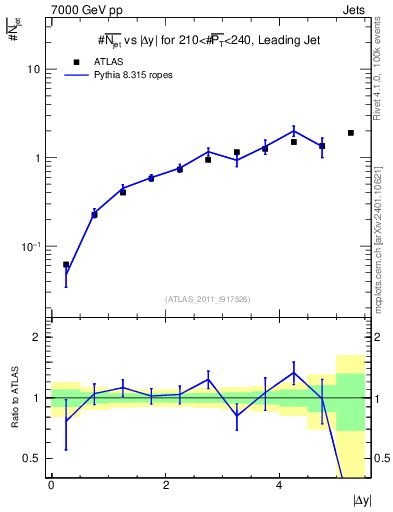 Plot of njets-vs-dy-lj in 7000 GeV pp collisions