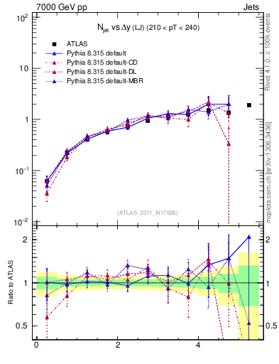 Plot of njets-vs-dy-lj in 7000 GeV pp collisions