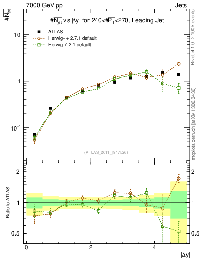 Plot of njets-vs-dy-lj in 7000 GeV pp collisions
