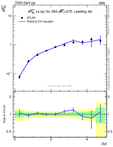 Plot of njets-vs-dy-lj in 7000 GeV pp collisions