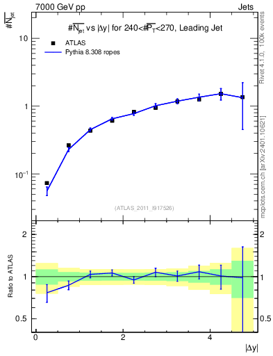 Plot of njets-vs-dy-lj in 7000 GeV pp collisions