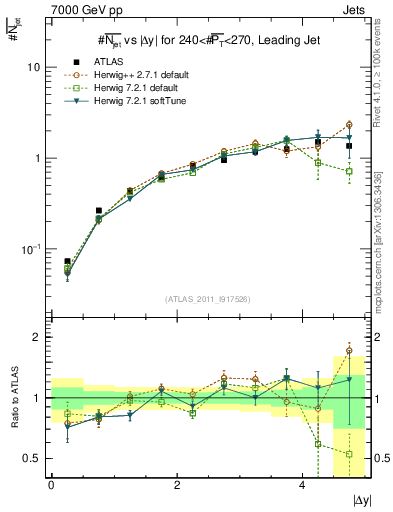 Plot of njets-vs-dy-lj in 7000 GeV pp collisions