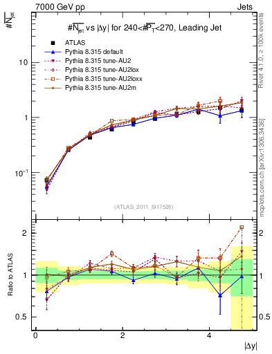 Plot of njets-vs-dy-lj in 7000 GeV pp collisions
