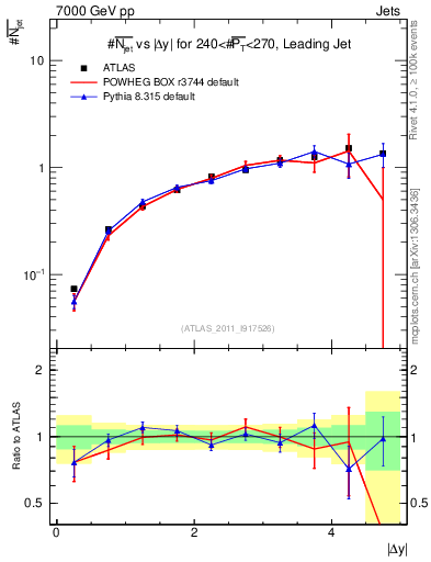 Plot of njets-vs-dy-lj in 7000 GeV pp collisions