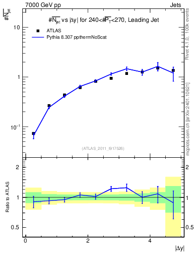 Plot of njets-vs-dy-lj in 7000 GeV pp collisions