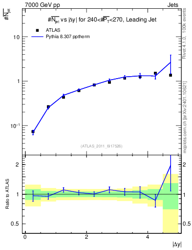 Plot of njets-vs-dy-lj in 7000 GeV pp collisions