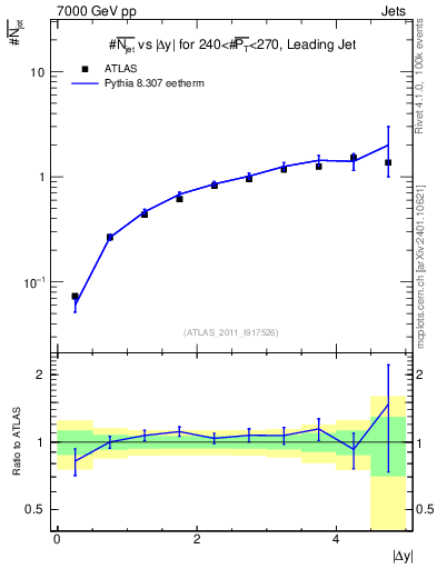 Plot of njets-vs-dy-lj in 7000 GeV pp collisions
