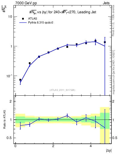 Plot of njets-vs-dy-lj in 7000 GeV pp collisions