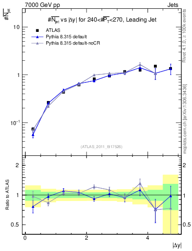 Plot of njets-vs-dy-lj in 7000 GeV pp collisions