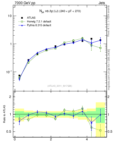 Plot of njets-vs-dy-lj in 7000 GeV pp collisions