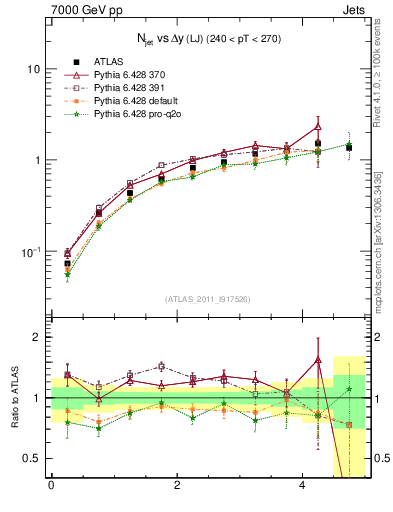 Plot of njets-vs-dy-lj in 7000 GeV pp collisions