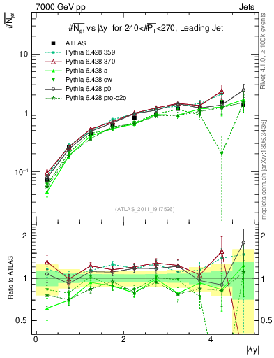 Plot of njets-vs-dy-lj in 7000 GeV pp collisions