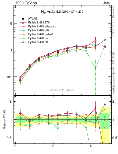 Plot of njets-vs-dy-lj in 7000 GeV pp collisions