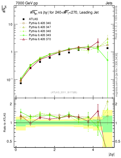 Plot of njets-vs-dy-lj in 7000 GeV pp collisions