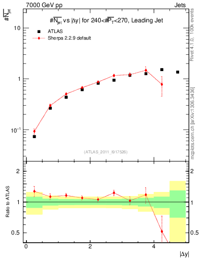 Plot of njets-vs-dy-lj in 7000 GeV pp collisions
