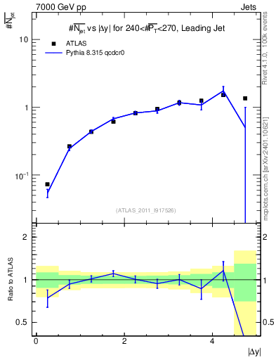 Plot of njets-vs-dy-lj in 7000 GeV pp collisions