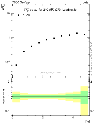 Plot of njets-vs-dy-lj in 7000 GeV pp collisions