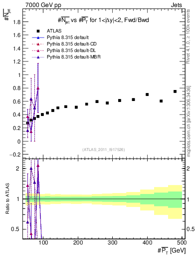 Plot of njets-vs-pt-fb in 7000 GeV pp collisions
