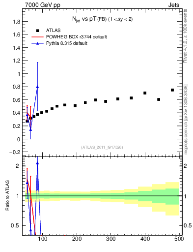 Plot of njets-vs-pt-fb in 7000 GeV pp collisions