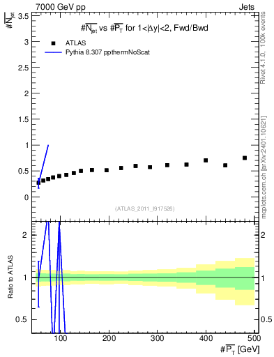 Plot of njets-vs-pt-fb in 7000 GeV pp collisions