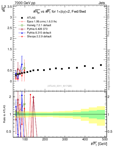 Plot of njets-vs-pt-fb in 7000 GeV pp collisions