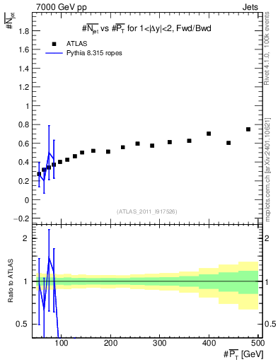 Plot of njets-vs-pt-fb in 7000 GeV pp collisions