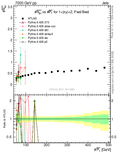 Plot of njets-vs-pt-fb in 7000 GeV pp collisions
